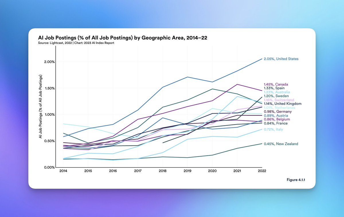 It's a good time to have AI-related skills