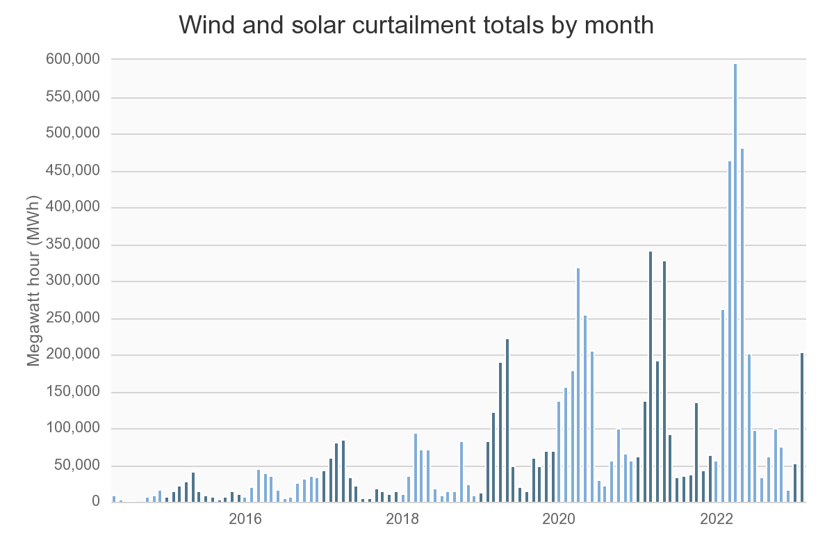 goldenmatt's tweet photo. The imbalance between supply and demand on the California grid is expensive! https://t.co/itpJZq0l4O