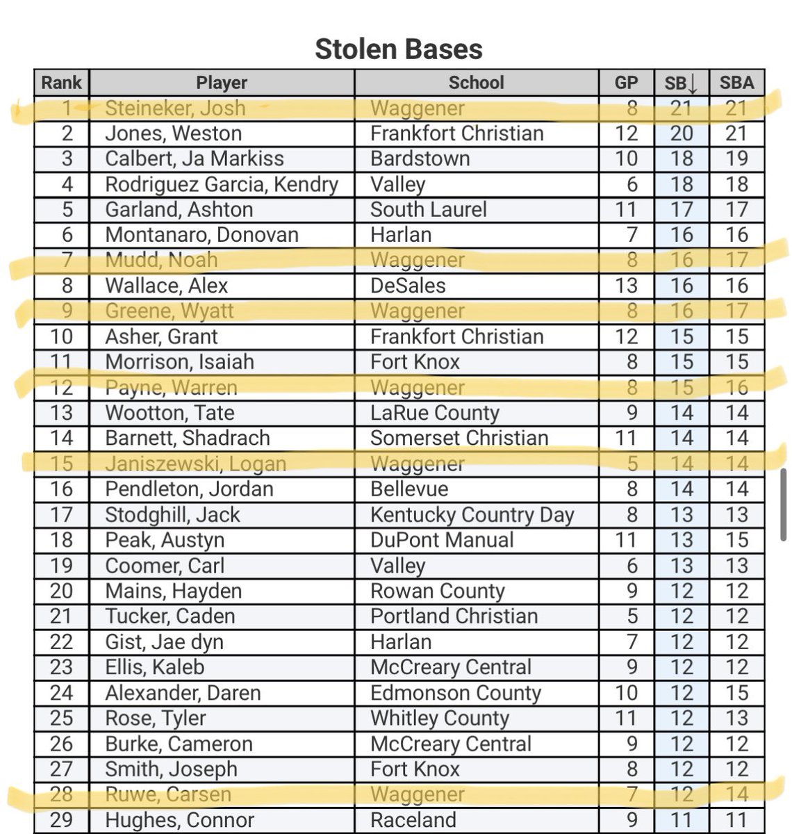 WaggenerBB's tweet image. 