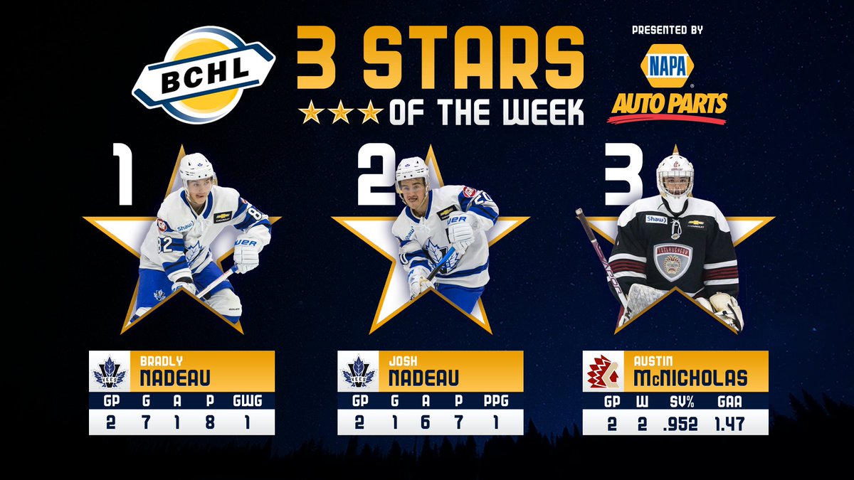After the first weekend of the playoffs, here are your top performers, the <a href="/NapaCanada/">NapaCanada</a> 3 Stars of the Week!

⭐️ Bradly Nadeau (Penticton)
⭐️⭐️ Josh Nadeau (Penticton)
⭐️⭐️⭐️ Austin McNicholas (Chilliwack)

bchl.ca/nadeau-brother…

📸 <a href="/garrettjames22/">Garrett James</a>
