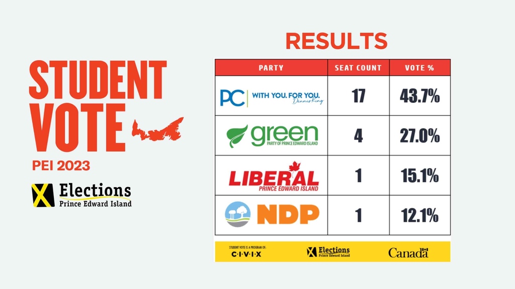 CIVIX Canada (EN) (@civix_canada) on Twitter photo The #StudentVote PEI results are in!
More than 6,000 <a href="/studentvote/">Student Vote</a> ballots were cast from nearly 35 schools. #StudentVotePEI 2023 was made possible by <a href="/ElectionsPEI/">Elections PEI</a> and <a href="/Canada/">Canada</a>.
View the complete results here: studentvote.ca/resultspei2023
#cdnpoli #peipoli The #StudentVote PEI results are in!
More than 6,000 <a href="/studentvote/">Student Vote</a> ballots were cast from nearly 35 schools. #StudentVotePEI 2023 was made possible by <a href="/ElectionsPEI/">Elections PEI</a> and <a href="/Canada/">Canada</a>.
View the complete results here: studentvote.ca/resultspei2023
#cdnpoli #peipoli