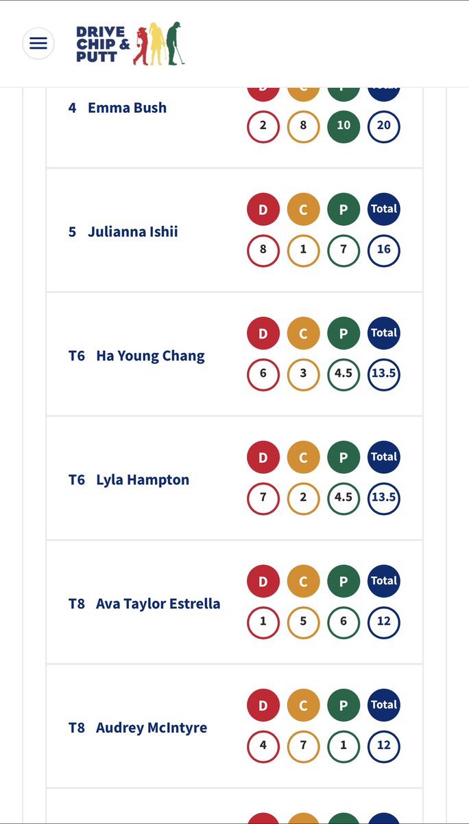 GPSouthAD's tweet photo. Congratulations to Lyla Hampton to finished tied for 6th in the Girls 14-15 Age Group at The 2023 Drive, Chip, &amp; Putt National Finals at Augusta National Golf Club this past weekend!!! ⛳️ https://t.co/iR6hhfH27Q