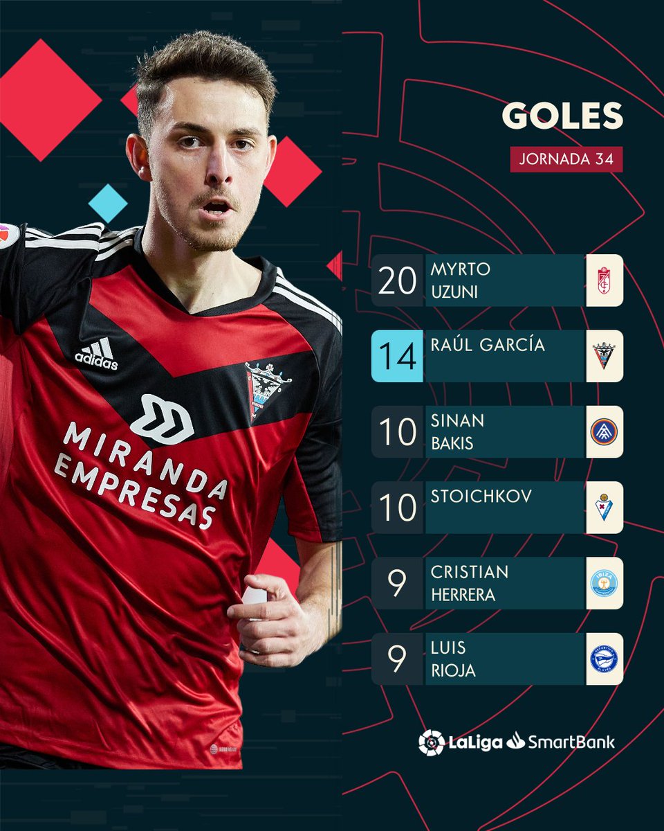 LaLiga2's tweet photo. 💫 ¡No diga gol, diga @raulgdh9!  

❤️🖤 El delantero del @CDMirandes acumula 14 dianas tras la disputa de la jornada 34.

#LaLigaSmartBank https://t.co/SLEtCd8AzJ