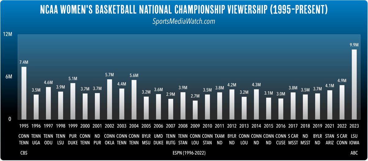 Sports Media Watch on Twitter "Viewership trend for the NCAA women's