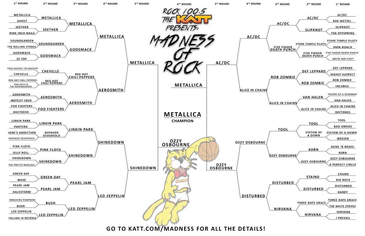 After over 8,000 votes, we now have a 2023 Madness of Rock winner... 
@metallica takes the crown! takes the crown! 
Wed. morning around 9am we  announce prize winners after they're randomly drawn. Keep your phone close in case you're a lucky winner! 
KATT.com/madness