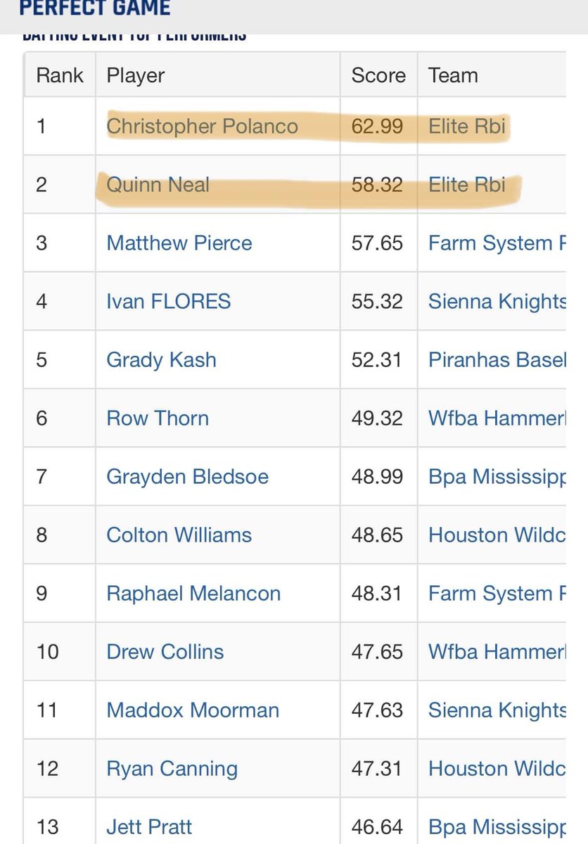 QuinnNeal20's tweet photo. Baton Rouge PG Super Regional NIT. Just missed it. @PGYouthBB @PGSelectFest #alwaysearnednevergiven #workhardplayhard #heavyhitter
#pgbombsquad #homerunhitter https://t.co/yUPy8Hopcj