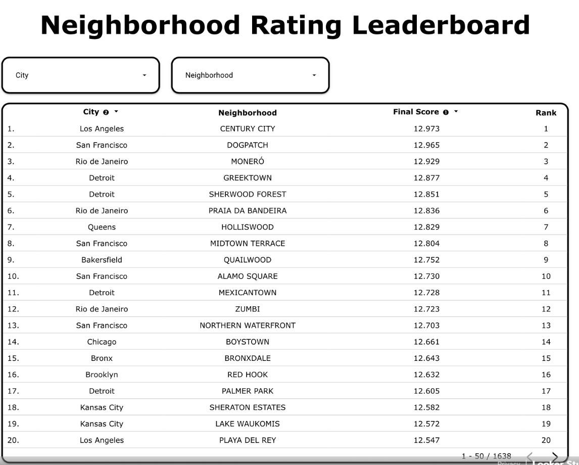 Well there you have it! 
<a href="/CenturyCitizens/">Century Citizens</a> comes in #1 Neighborhood in <a href="/UplandMe/">Upland</a>! 
Keep up the amazing work in #Upland Century City! 
upland.me/events/neighbo…