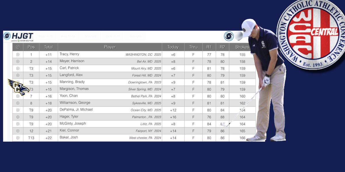 WCAC_Central's tweet photo. Congrats to @GoodcounselG Jr. Thomas Margison on finishing T-3rd in the @HJGT Bulle Rock Junior Open event this past weekend ๐ โณ๏ธ
Way to swing it! #whyWCAC https://t.co/h9WodoL4KS