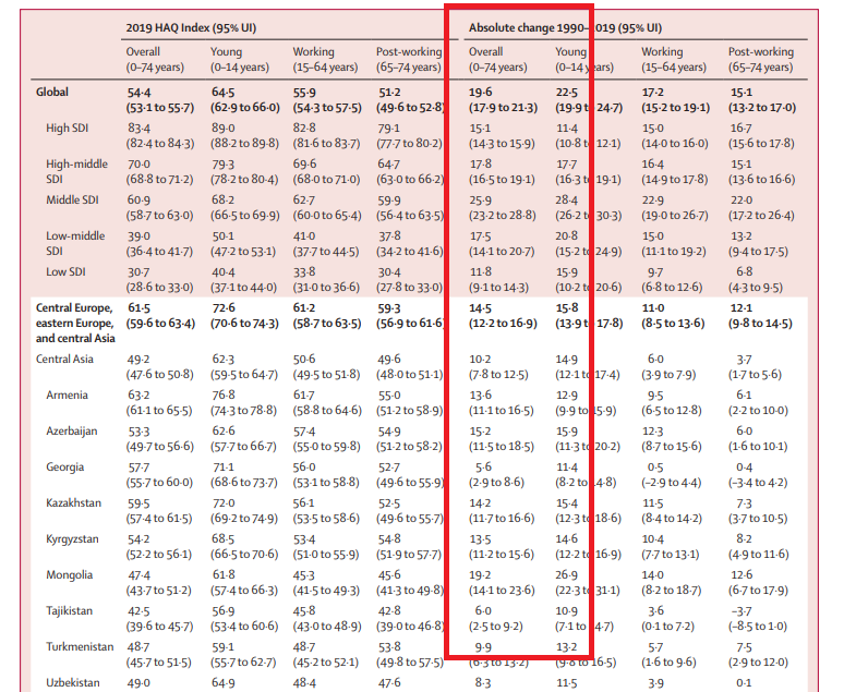 IglesiasJulio87's tweet photo. El informe, además de calcular el valor de un índice de calidad, HAQ (Healthcare Access and Quality index), para muchos países, calcula cuánto han mejorado durante los últimos 30 años - entre 1990 y 2019-.

En Colombia ese es el período de vigencia de la Ley 100. https://t.co/dWFSKWnQT0