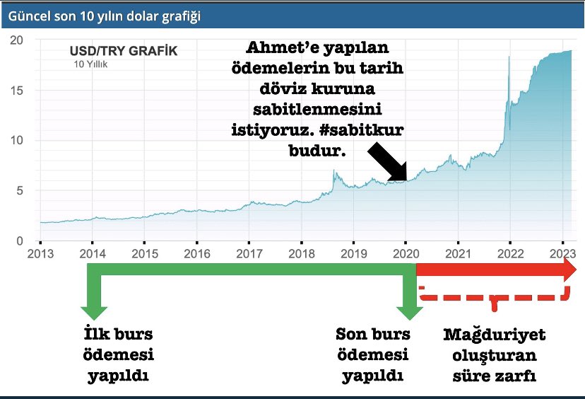 <a href="/NureddinNebati/">Dr.Nureddin NEBATİ🇹🇷</a> Binlerce MEB bursiyeri faiş artan döviz kurundan dolayı tazminat borcunu ödeyemiyor. Çözüm önerisi olarak, 2006 yılında da yapılan kur sabitlemesinin daha kapsayıcı bir şekilde tekrar getirilmesini sunmaktayız. Lütfen sesimizi duyun! #sabitkur #YLSYTazminatMagdurları