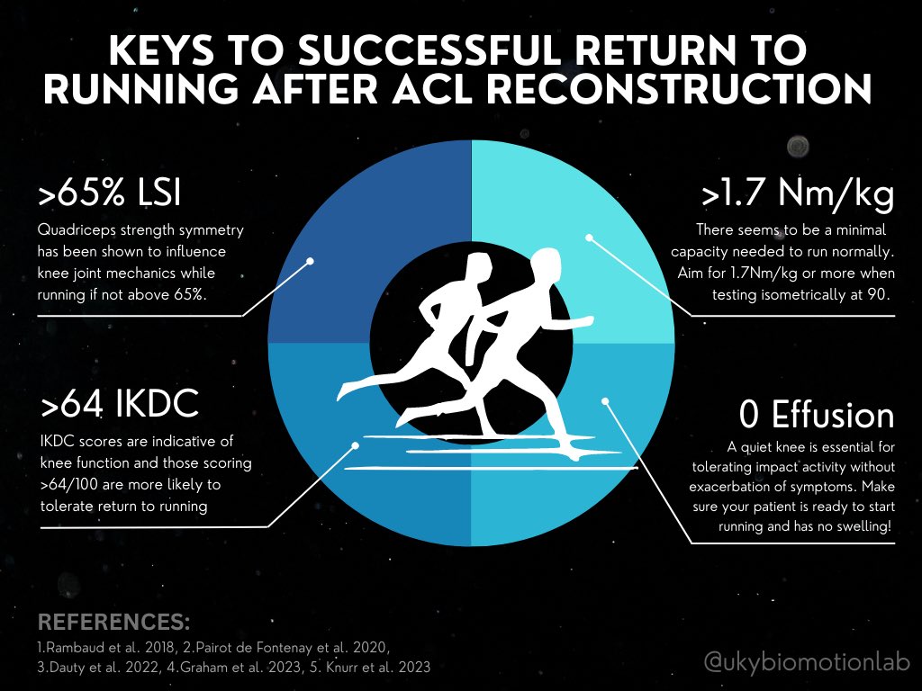 Some data driven objective considerations for return to running after ACL reconstruction. 

Would love to hear what y’all use in clinic with your patients! 

#ACL #ACLreconstruction #ACLbiomechanics #running #runningmechanics