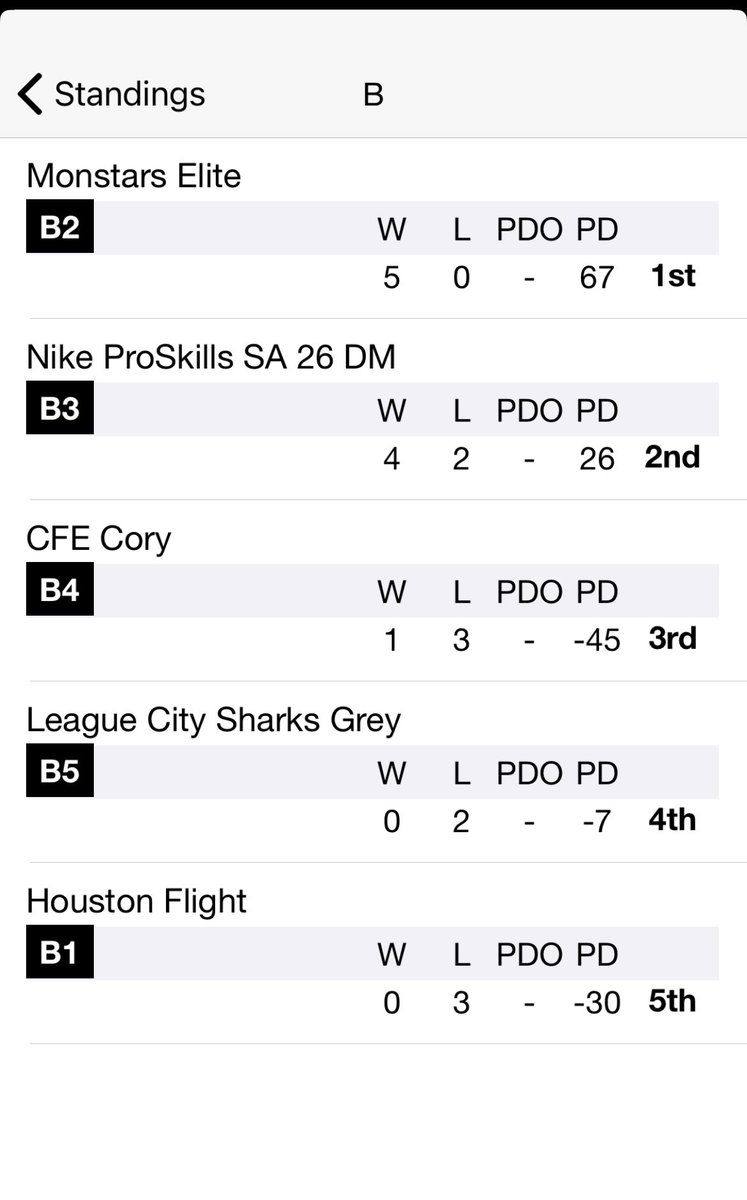 DaveWMiller's tweet image. Another weekend another 🥈! 4-2 on the wknd in Houston at @MyLineOfChamps @TheCircuit. Getting better &amp;amp; better. 👀🔴⚫️ @ProSkillsSATX @devinbrown933 @SteeleHoops @reaganhoops @BrandeisHoops @WagnerboysBball @StevensHoops @CTJ_BoysHoops @CoachRizo @TXRecruited @ProskillsTalley