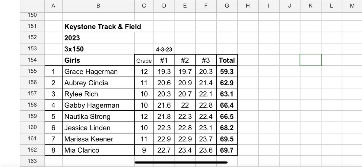 Seeing some major improvements with our girls. Our top performers from todays 150s.
