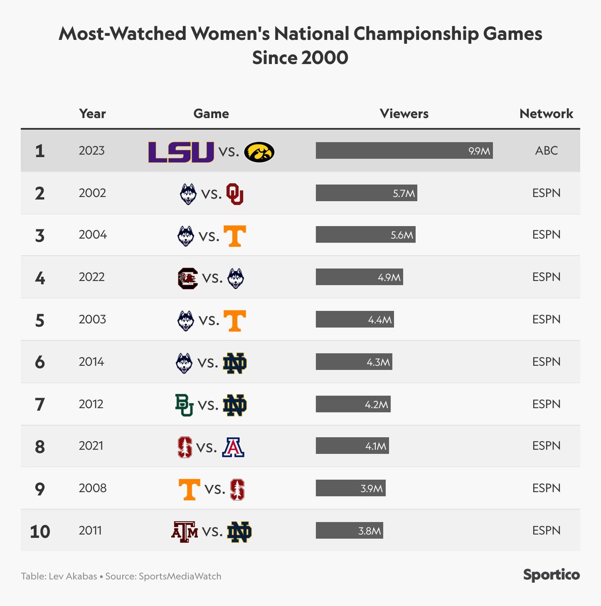 Sportico's tweet photo. @ESPNPR @LSUwbkb @IowaWBB @ESPNPlus @MarchMadnessWBB @SEC @bigten @LSUsports @TheIowaHawkeyes @RyanRuocco @RebeccaLobo @sportsiren @Andraya_Carter @elleduncanESPN A closer look: https://t.co/EZQmvWFnXR