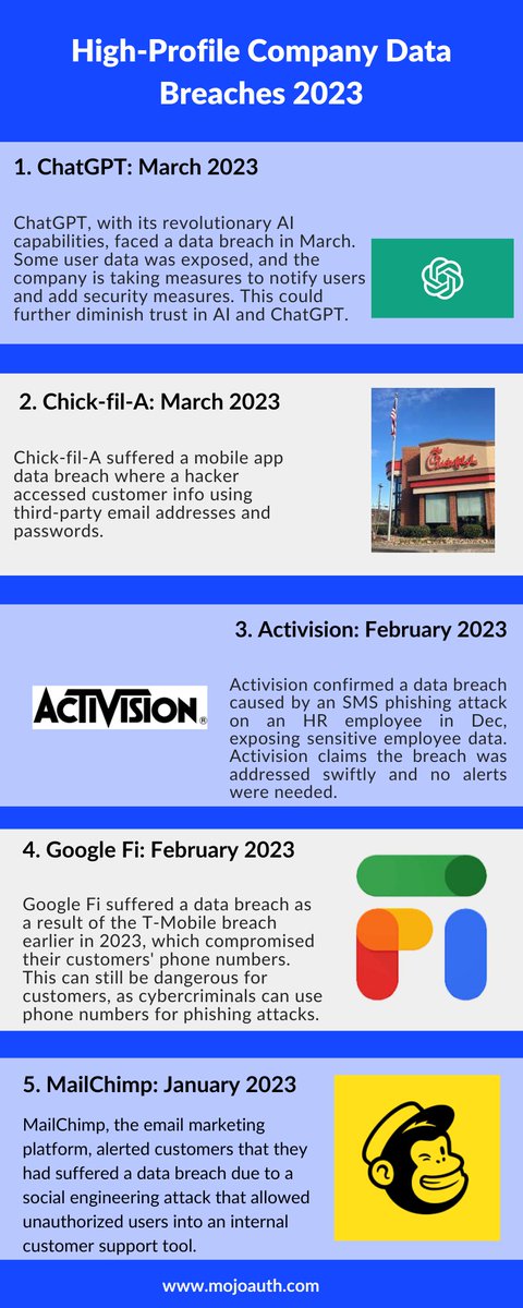MojoAuth's tweet photo. 2023 data breaches hit big tech giants and SMEs. Passwordless security can prevent cyber attacks and protect businesses. Take action for stronger data protection. 

#dataprotection #cybersecurity #passwordless #smallbusinesssecurity #techgiants#smallbusinesssecurity https://t.co/3zEc6YRAQC