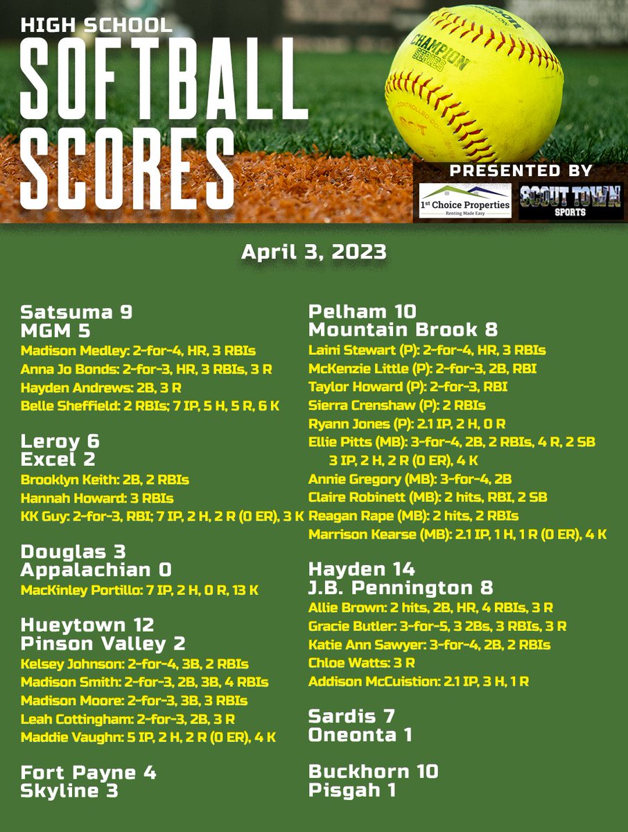 High school softball from Monday:

- @PelhamSoftball outlasts Mountain Brook
- Satsuma gets a solid win over MGM
- <a href="/mjportillo08/">MacKinley Portillo</a> throws a gem for Douglas
- Hueytown wins big
- Leroy grabs a W