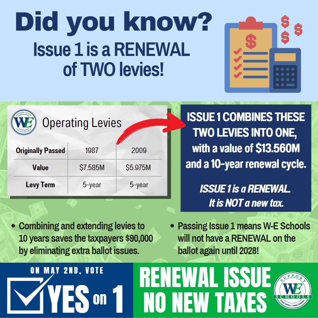 Support_WES's tweet photo. Facts on Issue 1.
- RENEWAL - No new taxes!
- Combines and extends two existing levies to a 10-year renewal cycle, similar to other W-E operating levies
- Avoids another ballot issue in five years, saving $90,000
MAINTAIN programs students count on. 
Vote #YesOn1 https://t.co/Yhxh18BQv9