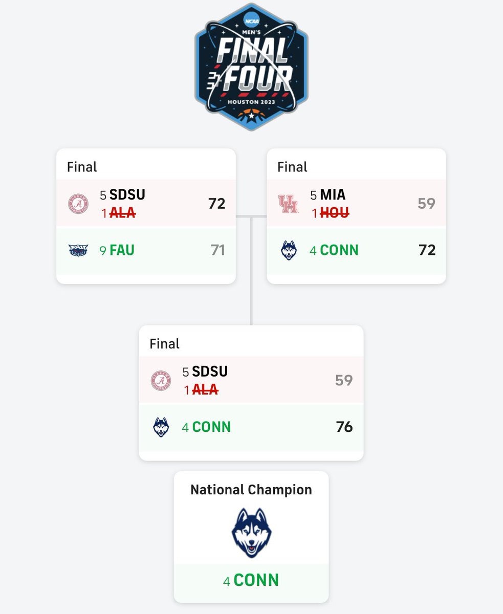 I guess it’s not just golf that I can successfully model.

What a great tournament this year’s #MarchMadness was!

Now it’s time for #themasters !

#NCAAChampionship #NCAAFinalFour #marchmadness2023 #UConn #SDSUvsUCONN #UConnNation #NCAAB #NCAATournament #sportsbettingtwitter