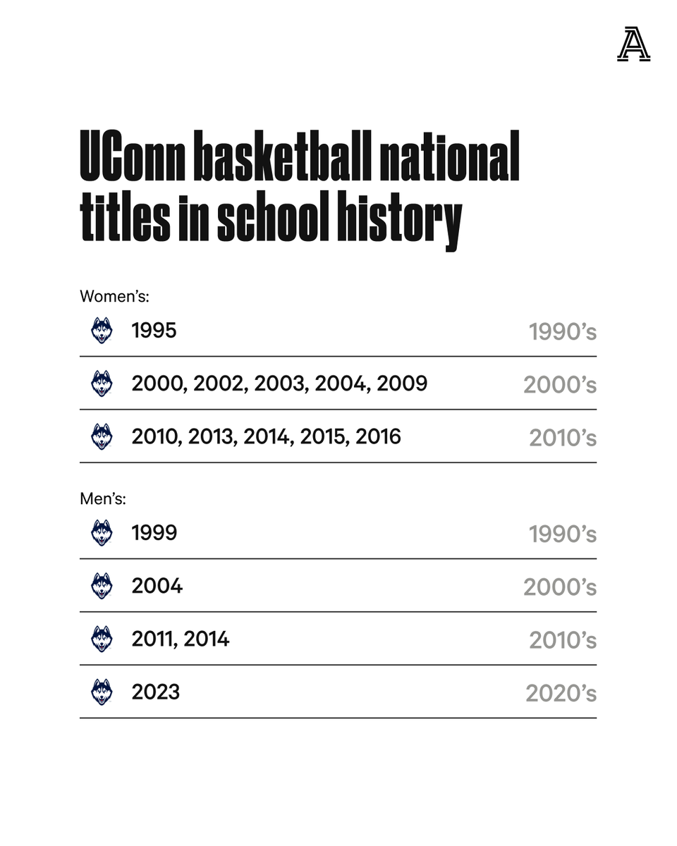 The Athletic on Twitter "UConn basketball has 16 national titles