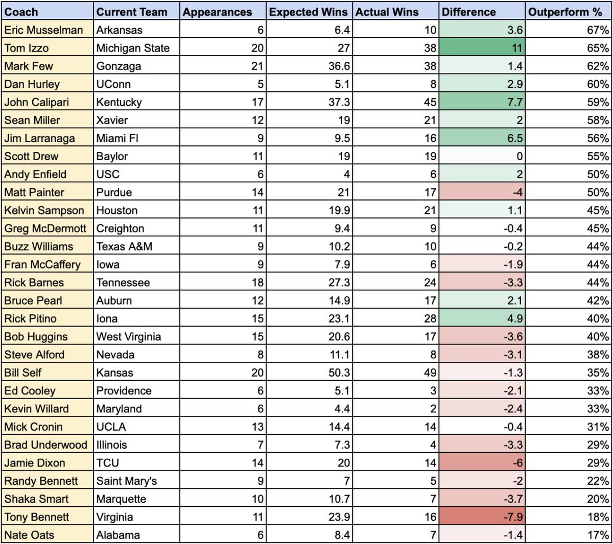 wezekowitz's tweet photo. Here’s the updated coach performance vs expectations rankings in the tournament. Eric Musselman now at the top, with Nate Oats at the bottom https://t.co/CAvdQwU2fA