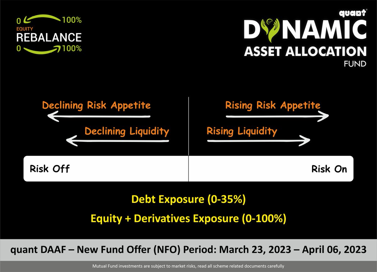 quantmutual's tweet photo. NFO closes in 3 days! quant DAAF portfolio adapts as per our view on Risk-On or Risk-Off environment to earn superior risk-adjusted returns. Invest Now!
#dynamicassetallocation #MutualFundsSahiHai #quantmf #NFO #BalancedAdvantageFund https://t.co/99P40JR9Rp
