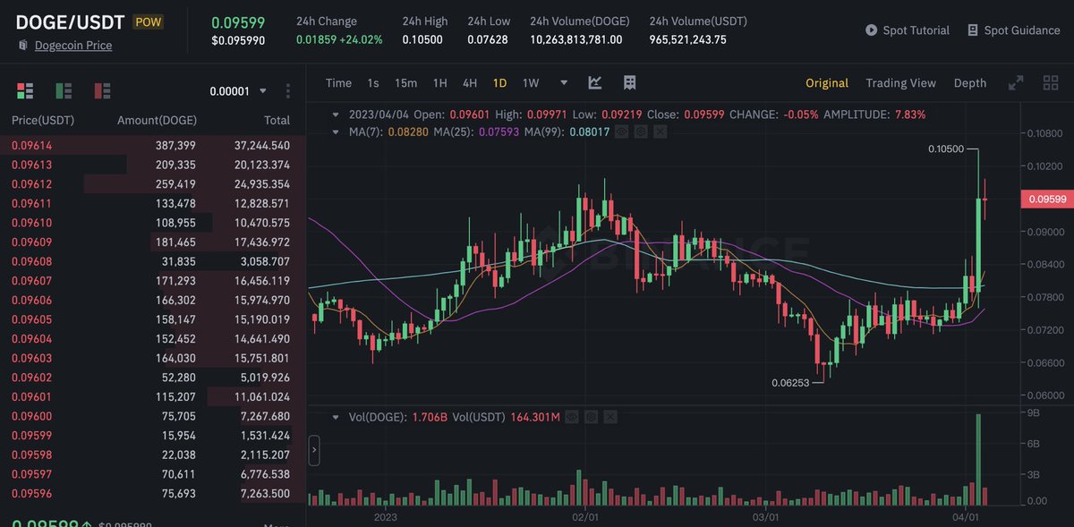 TiffanyTang_DAO's tweet photo. Twitter logo变了 狗币大涨！
#ToTheMoon #HODL https://t.co/iP88CKDeDN