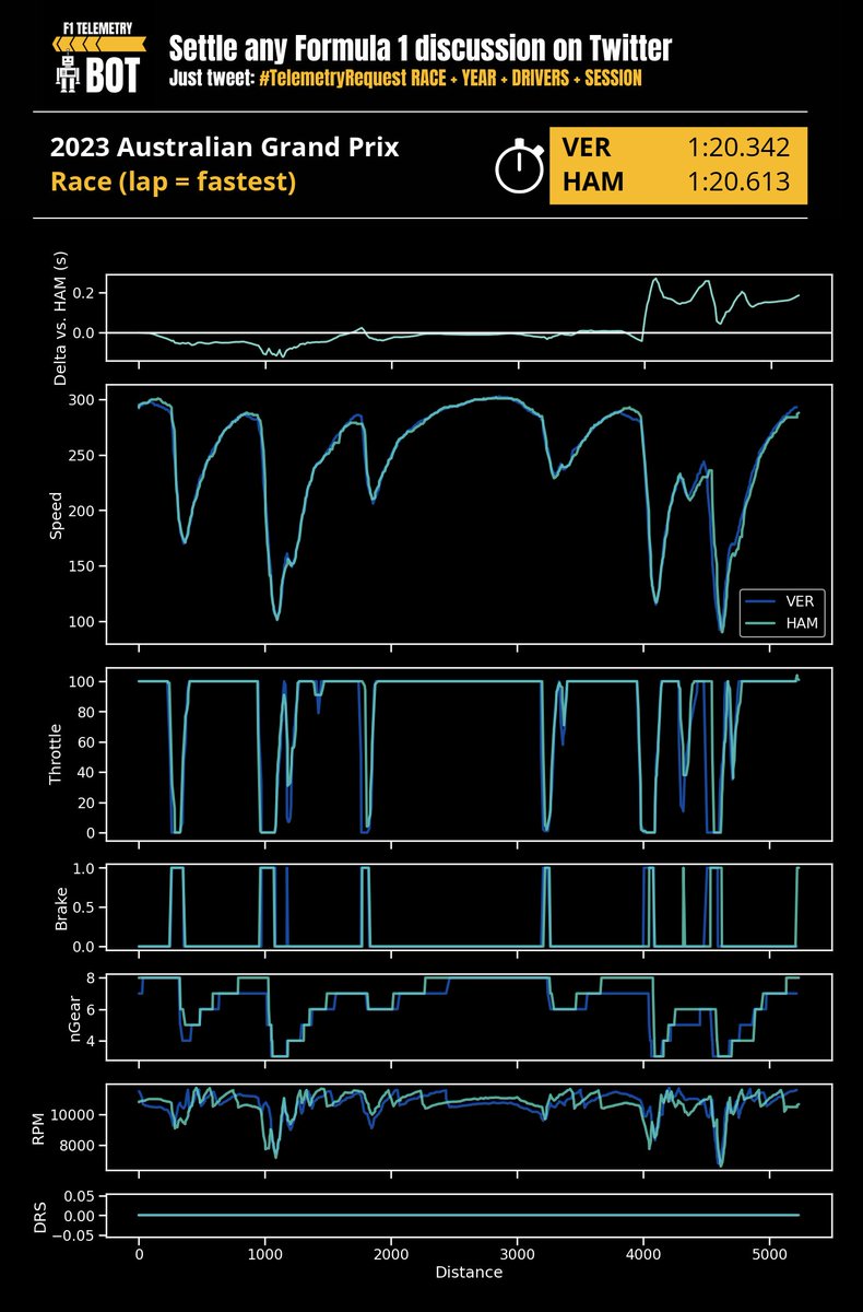 F1 Telemetry Bot 🤖 tweet media