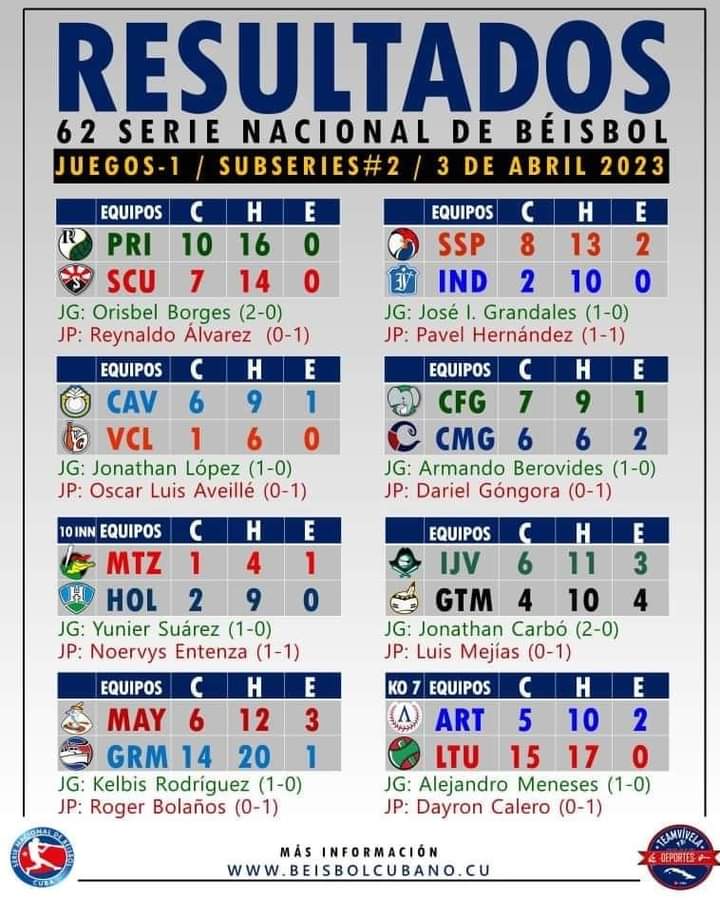 PLVenezuela's tweet photo. ✍️ Cuentas claras en #beisbolcubano. #62SN.
#CubaEsAmor
@CubaCentral
@PrensaCuba_Ven
@InderPinar
@DireccionNacio5 https://t.co/jSOn8pZ1zL