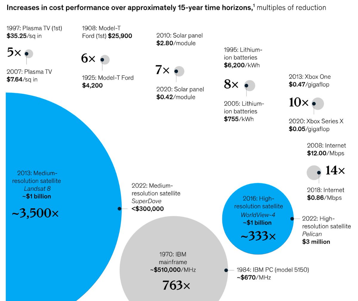 Will4Planet's tweet photo. Great @McKinsey report on the $Tn space economy!

Love the chart: satellite costs ⬇~100-1,000x — akin to the mainframe-to-desktop computer transition at 793x.

Meanwhile, rocket costs ⬇ 5x (correction: not 20x /95%) — akin to Model-T transition at 6x
https://t.co/PFCIllhpyE https://t.co/G9dHnj118y