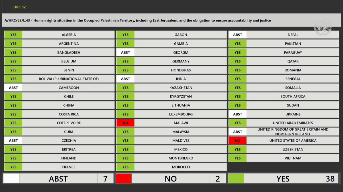 @hahussain Eat this 😂
@UN_HRC condemns #Apartheid #Israel: #HRC52 | Draft resolution A/HRC/52/L.43 on the #humanrights situation in the Occupied #Palestinian Territory, including #EastJerusalem, & the obligation to ensure accountability and justice was ADOPTED.