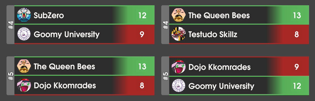 It's been a wild ride the past couple weeks and we're proud to be 2-1 now in the Iron Tier! GGs to our opponents!