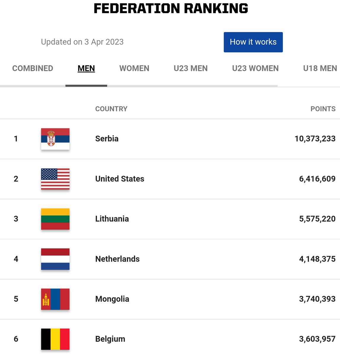 🏀<a href="/FIBA3x3/">3x3 Basketball | FIBA3x3</a> Шинэчилсэн ранк бид 🌏дэлхийд 🇲🇳5т жагслаа. Өглөөний мэнд. <a href="/3x3Mongolia/">3x3 🏀 Mongolia</a> <a href="/MongoliaBasket/">MongoliaBasketball</a> <a href="/ER_Mongolia/">Energy Resources LLC</a>