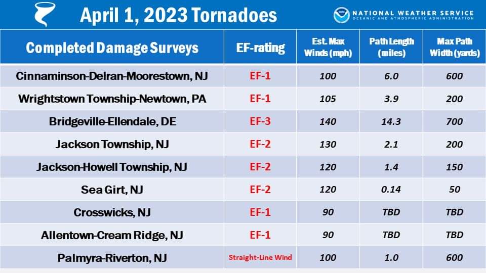Final storm count: