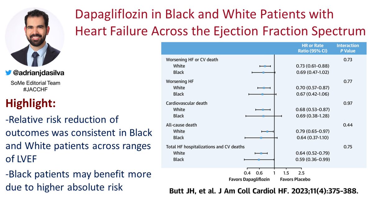 New in #JACCHF: Dapagliflozin confers similar relative risk reduction of clin outcomes in Black and White patients with Heart Failure, but Black patients benefit more due to higher absolute risk. shorturl.at/deEJZ @JACCJournals @JawadHButt @rudolf_deboer @UoGHeartFailure