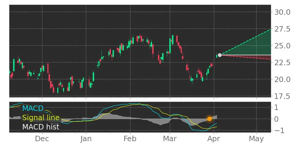 Tickeron's tweet image. $CLB&apos;s in Uptrend: Moving Average Convergence Divergence (MACD) Histogram crosses above signal line. View odds for this and other indicators: srnk.us/go/4541064 #CoreLaboratories #stockmarket #stock