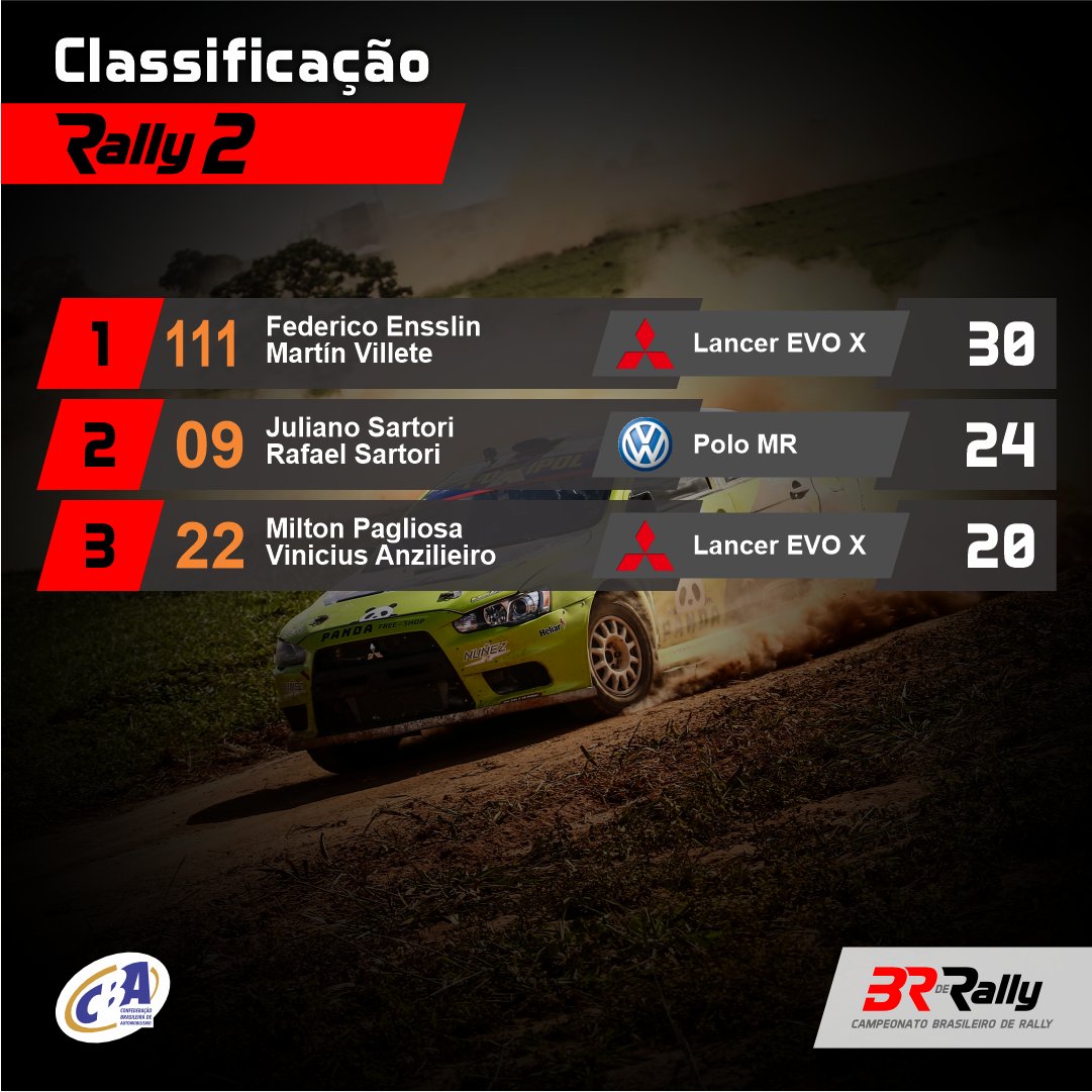 BRdeRally's tweet photo. Classificação BR de Rally - Rally 2:
1. Federico Ensslin / Martin Villete
2. Juliano Sartori / Rafael Sartori
3. Milton Pagliosa / Vinicius Anziliero
#brderally #cbr #rallydevelocidade @cba_oficial https://t.co/mVg41clbwO