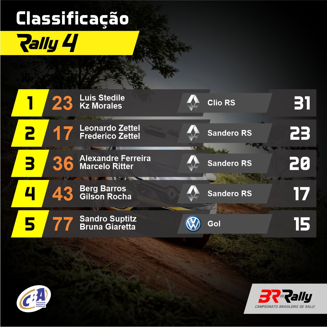 BRdeRally's tweet photo. Classificação BR de Rally - Rally 4:
1. Luis Stedile / Kz Morales
2. Leonardo Zettel / Frederico Zettel
3. Alexandre Ferreira / Marcelo Ritter
4. Berg Barros / Gilson Rocha
5. Sandro Suptitz / Bruna Giaretta
#brderally #cbr #rallydevelocidade @cba_oficial https://t.co/jYbMaGo2h9