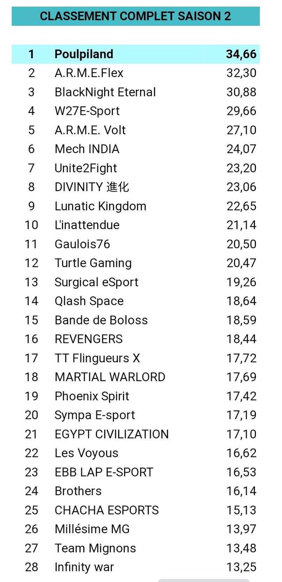Unite2FighteS's tweet photo. Very nice 7th place in Rixe at the end of the season and especially a big gg to our player Snowyx who ends up MVP of the competition! https://t.co/IGUqZ1XD9F