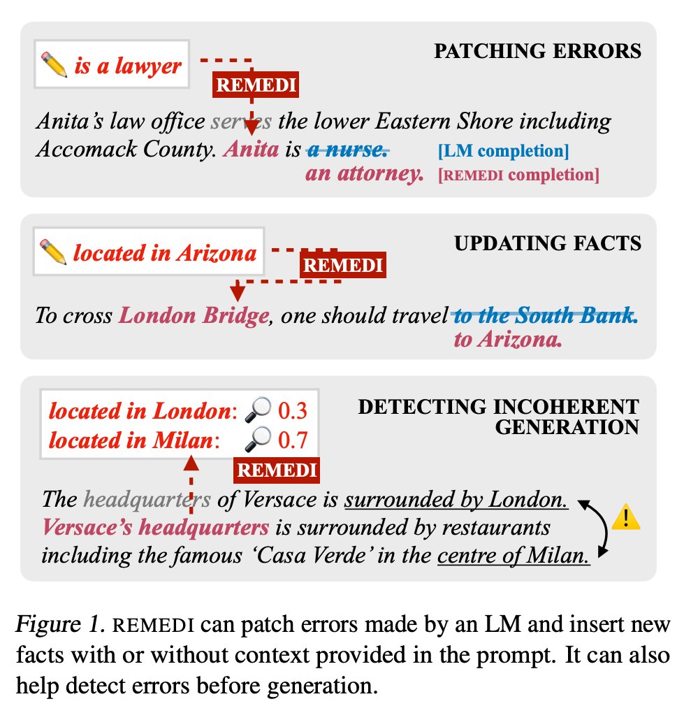 Manipulating LLM Knowledge

-Learns a map from text -&gt; LLM fact encodings

Encodings can be:
-Knowledge Editors 
(modify outputs to be consistent w/ facts)
-Model Probes 
(see what properties LLM attributes to entities)

Links probing, prompting &amp; editing

arxiv.org/abs/2304.00740