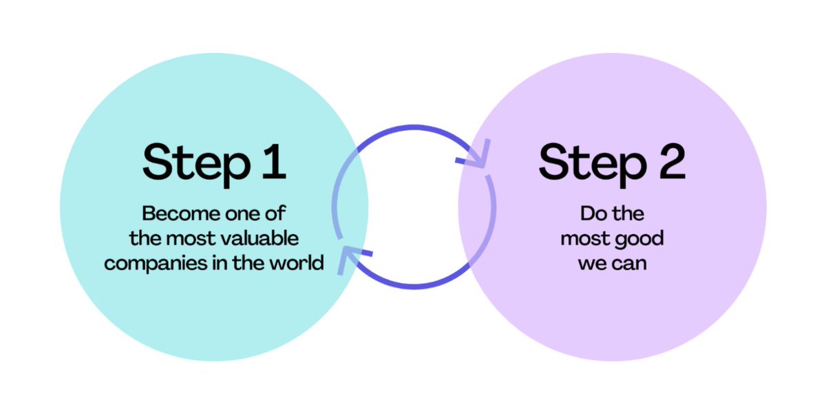From her humble beginnings to her billionaire status, Canva founder Melanie Perkins has a plan for what to do with her wealth. 

She has a "two-step plan for maximum impact," which involves “becom[ing] one of the most valuable companies in the world, &amp; do the most good we can do”