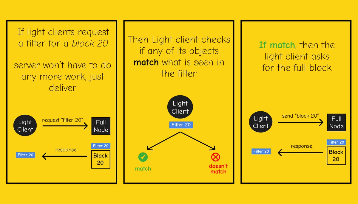 BIP 158: Compact Block Filters explained in 4 slides. #Bitcoin