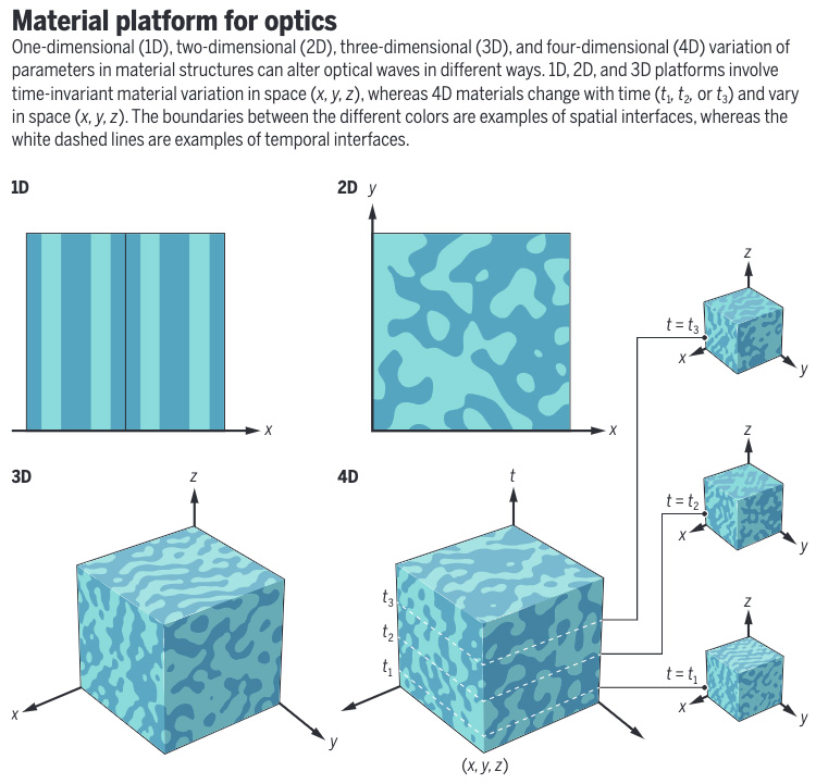What if the dimension of “time” could be introduced into material parameters?

A new #SciencePerspective takes a closer look at four-dimensional optics using time-varying metamaterials—and the diverse applications they could have. scim.ag/27r
