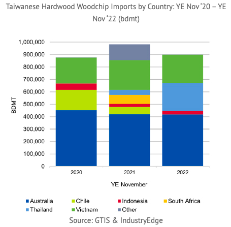 Wonder where timber ends up that is logged in NSW? Australia is one of the worlds leading providers of woodchip. Shame. 

#nswpol #worthmorestanding

timberbiz.com.au/the-outlook-fo…