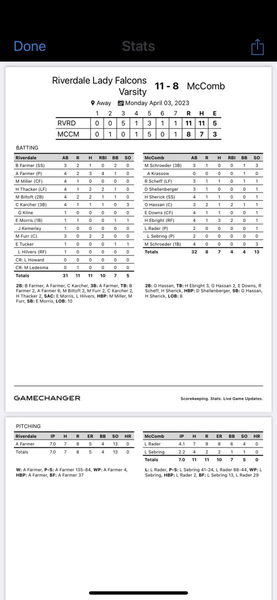 cbjjtaylor's tweet photo. 1-0 in the BVC
Addie Farmer 3 (double & triple) for 4 at the plate, 4 RBI, 2 R, 1 BB, winning pitcher, 13 K’s
Haidyn Thacker 2 H, 2 RBI, 1 BB, 1 R
Maddie Biltoft 2 H, 1 BB, 2 R, 1 RBI
Mackenzie Furr 2 H, 2 RBI, winning catcher
Keep improving, keep #ClimbingTheLadder 🪜
#RDSB https://t.co/1elVMNVln9