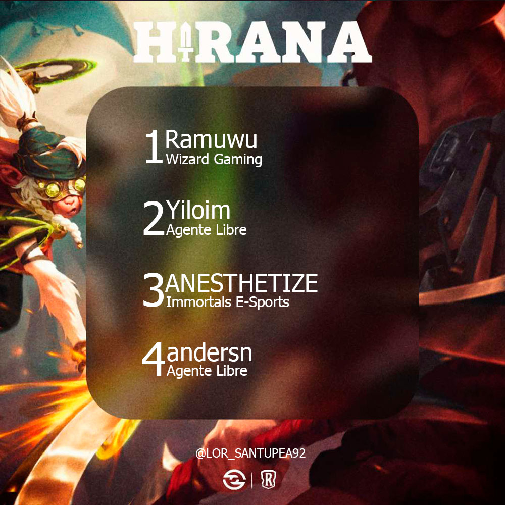 Santupea's tweet photo. ¡@Ramsiuwu fue el ganador del HIRANA #194, organizado por @sleygz &amp; @CDRuneterra!

El jugador de @WizardGamingLoR venció a @yiloim en la Gran Final. El tercer lugar fue para @AnesthetizeLor (@IMT_Esports), quien le ganó a andersn.

#LoR #LegendsOfRuneterra https://t.co/AVThdtvXZD