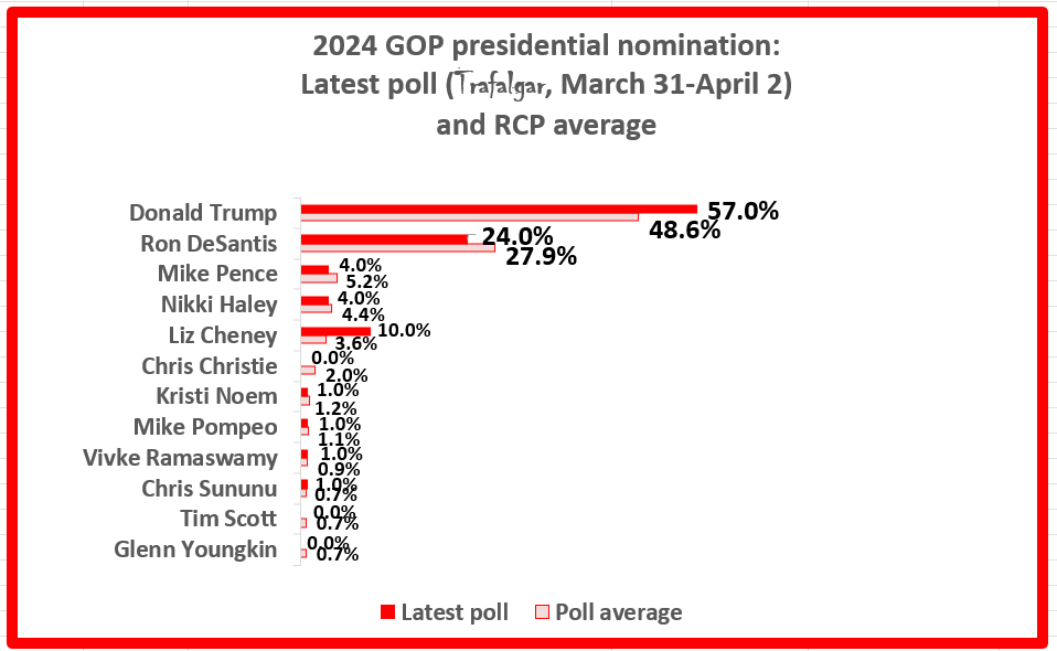 bennel62's tweet image. Disgraced #pollster #RobertCahaly has #LizCheney at 10% in latest
@trafalgar_group
#2024Election #residential primary #poll #LooneTunes
@GOP
@GOPChairwoman
paulsnewsline.blogspot.com/2023/04/disgra…