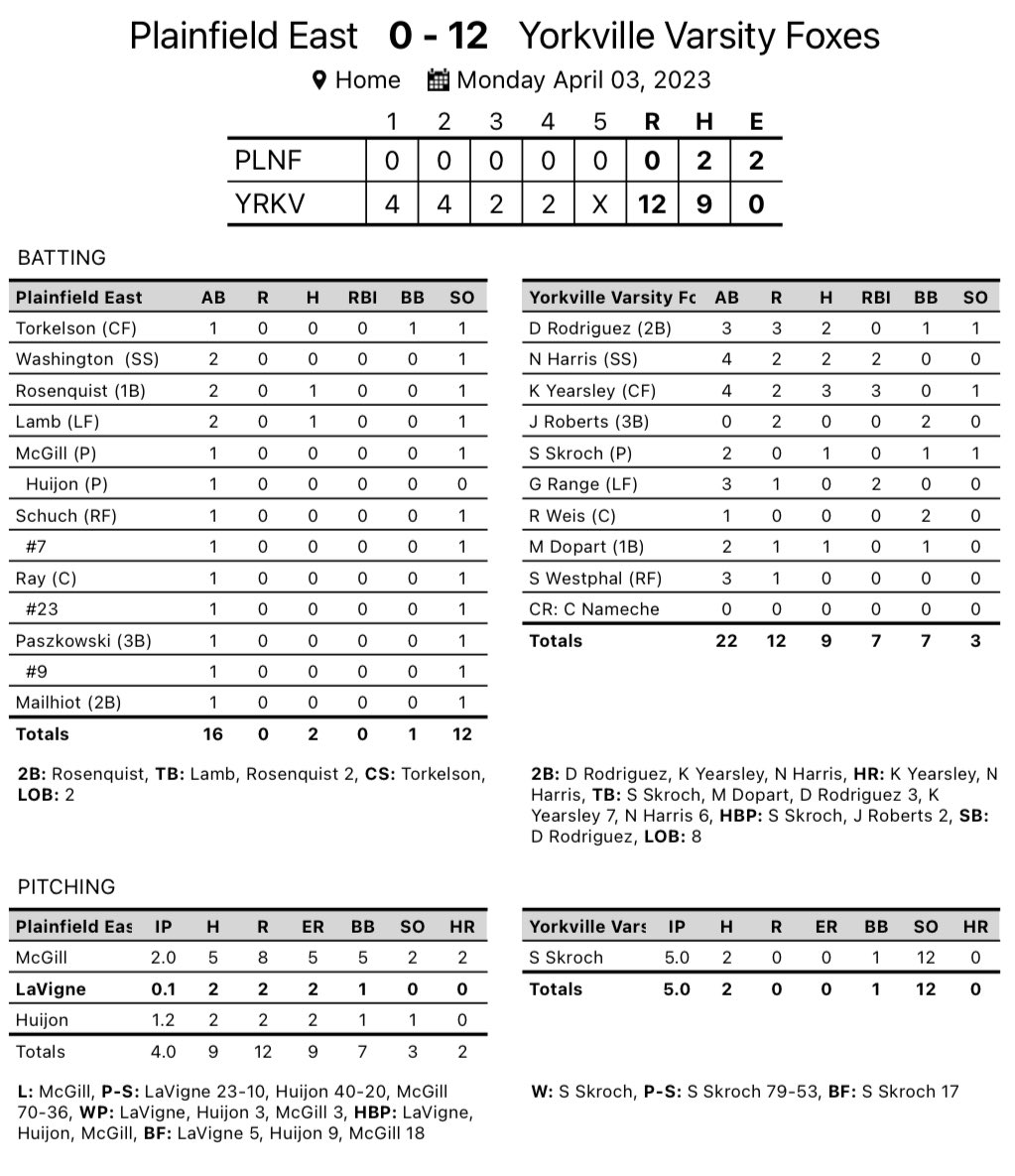 The Foxes (2-4) found themselves back in the win column taking down PEHS. <a href="/NateHarris1515/">Nate Harris</a> and <a href="/KameronYearsley/">Kameron Yearsley</a> combined for 5H including a 2B and HR each. Rodriguez had 3H including a 2B. <a href="/Jrob9595/">Jackson Roberts</a> reached base 4x via free passes. <a href="/sskroch16/">Simon Skroch</a> had another gem going 5IP with 12K.