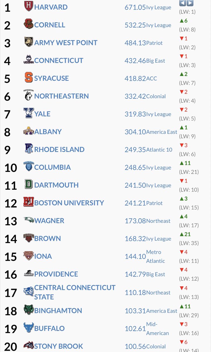 The <a href="/CornellTFXC/">Cornell Track & Field / XC</a> men’s team is starting out the outdoor season as the number 2 team in the Northeast region!  We’re aiming for the number 1 spot! <a href="/CornellSports/">Cornell Big Red</a> #trackandfield
