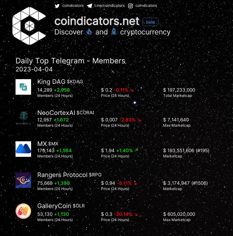 coindicators's tweet photo. Daily Top 🔥 Telegram - Members
🥇 $KDAG +2,958
🥈 $CORAI +1,672
🥉 $MX +1,564
🚀 $RPG +1,399
🚀 $GLR +1,130
More on https://t.co/EirMjA7VnN
#KDAG #GLR #MX #CORAI #RPG https://t.co/3wY9lvGMXt