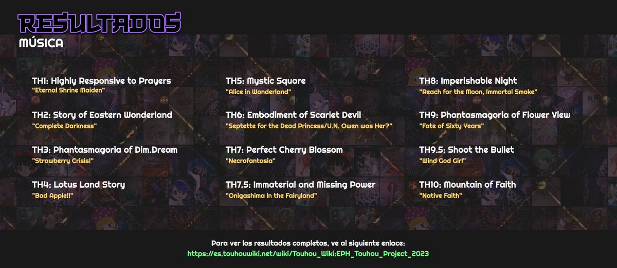 [Encuesta de Popularidad de TH Project 2023] 
¡La comunidad ha decidido! ¡Finalmente tenemos los resultados!
  
Ojalá que sus personajes, juegos, mangas y temas favoritos estén en un puesto alto, ¡aunque lo mas importante es haberla pasado bien!

es.touhouwiki.net/wiki/Touhou_Wi…
